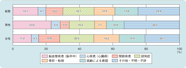 65歳以上の要介護者等の性別にみた介護が必要となった主な原因